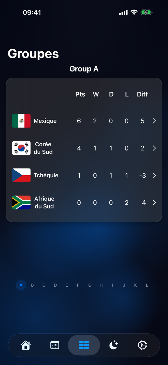 Classement des groupes avec points et difference de buts