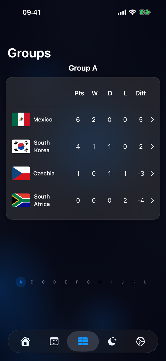 Group standings with points and goal difference